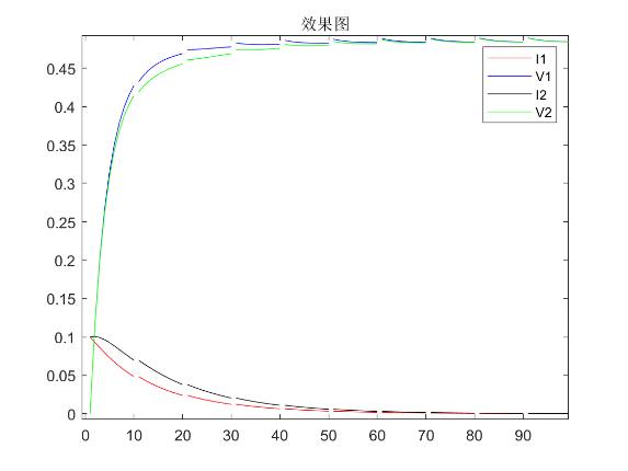 Disease-free Equilibrium of the Model